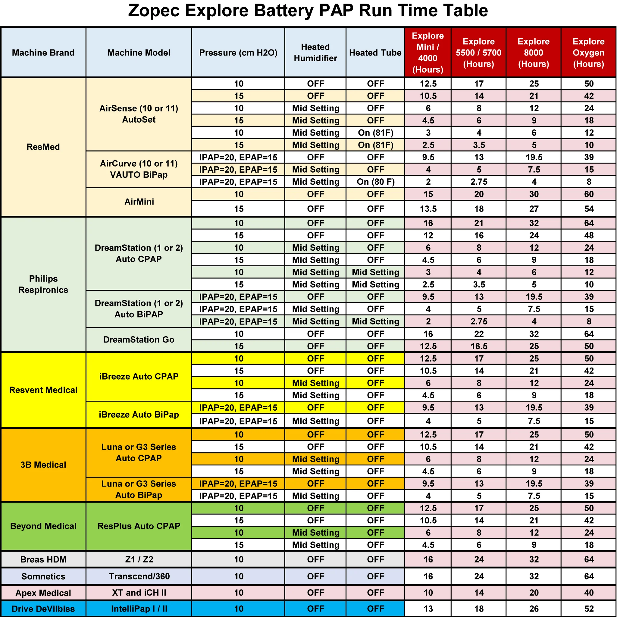 Zopec Explore CPAP Backup Battery with Online UPS - Image 5